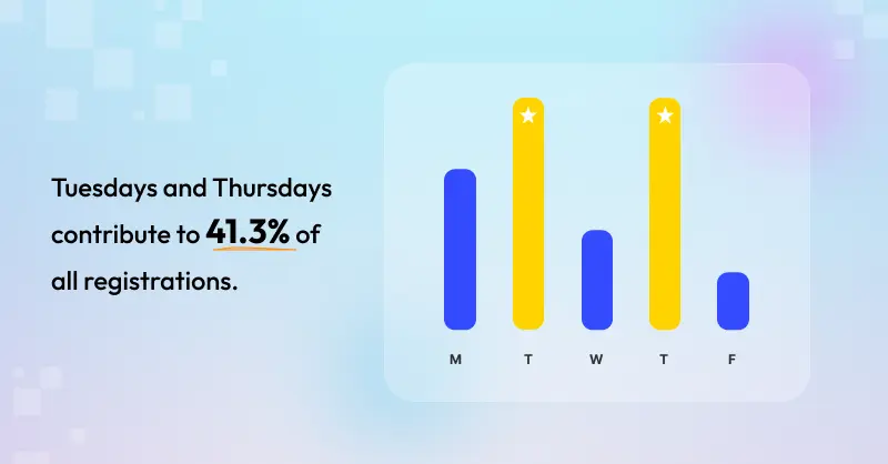 Best Day of Week for Webinar Best day for webinars