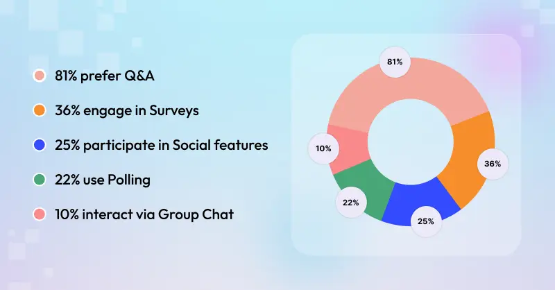 Virtual Event Engagement Statistics webinar participation