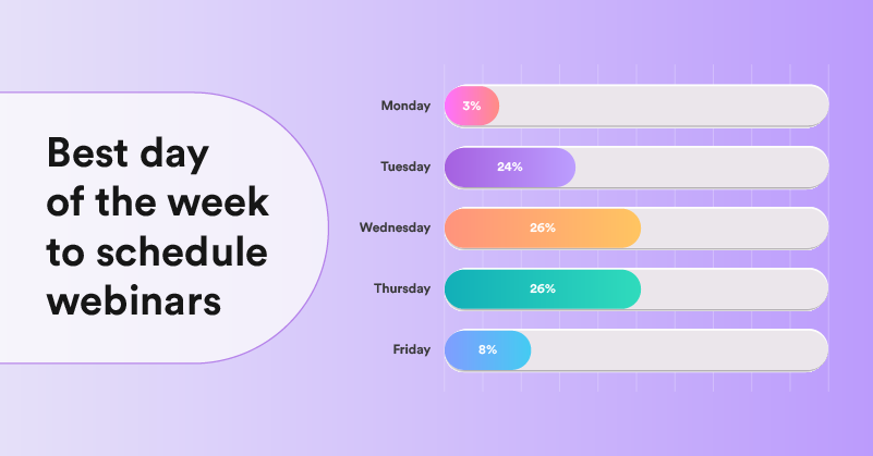 Best day for webinars Best Day of the Week to Schedule a Webinar