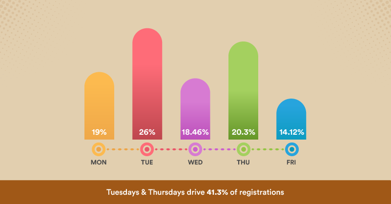 best day for webinar registration best day for webinar registration