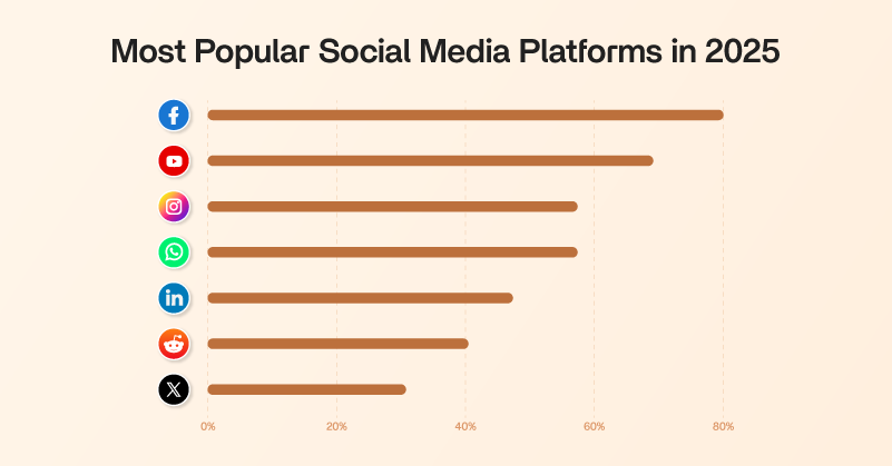 most popular social media platforms